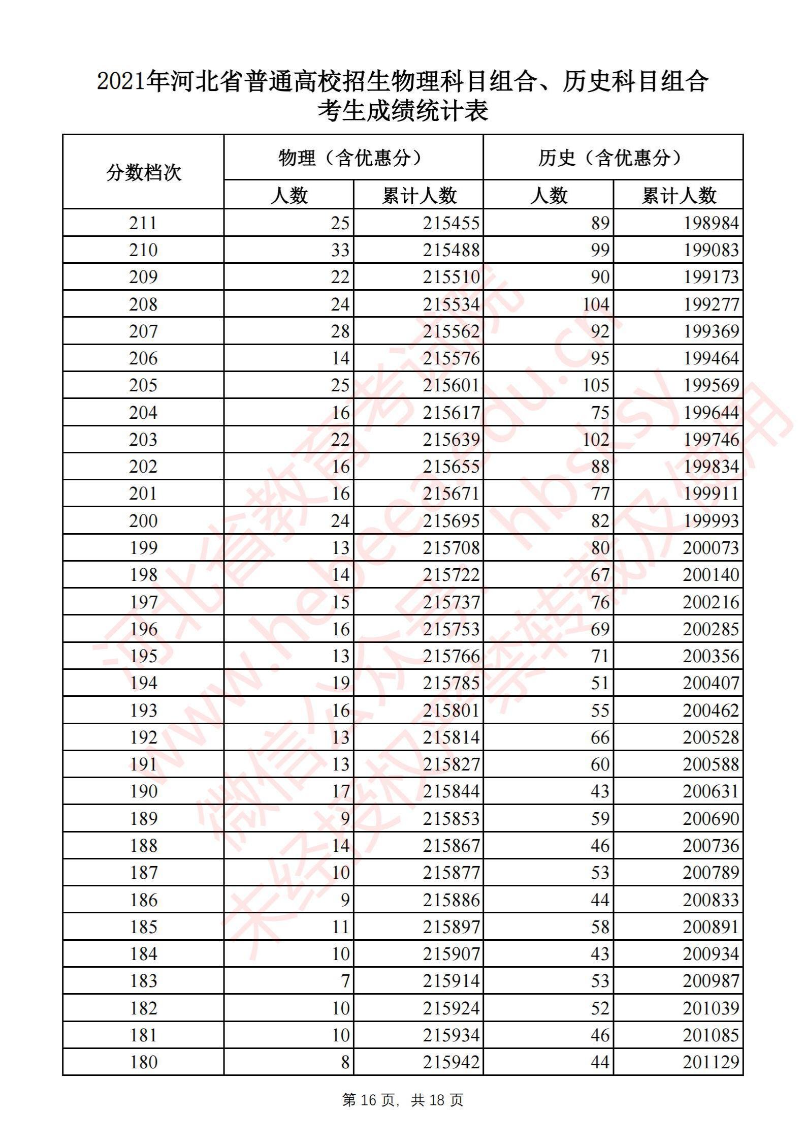 2021河北高考一分一段表（物理类+汗青类）