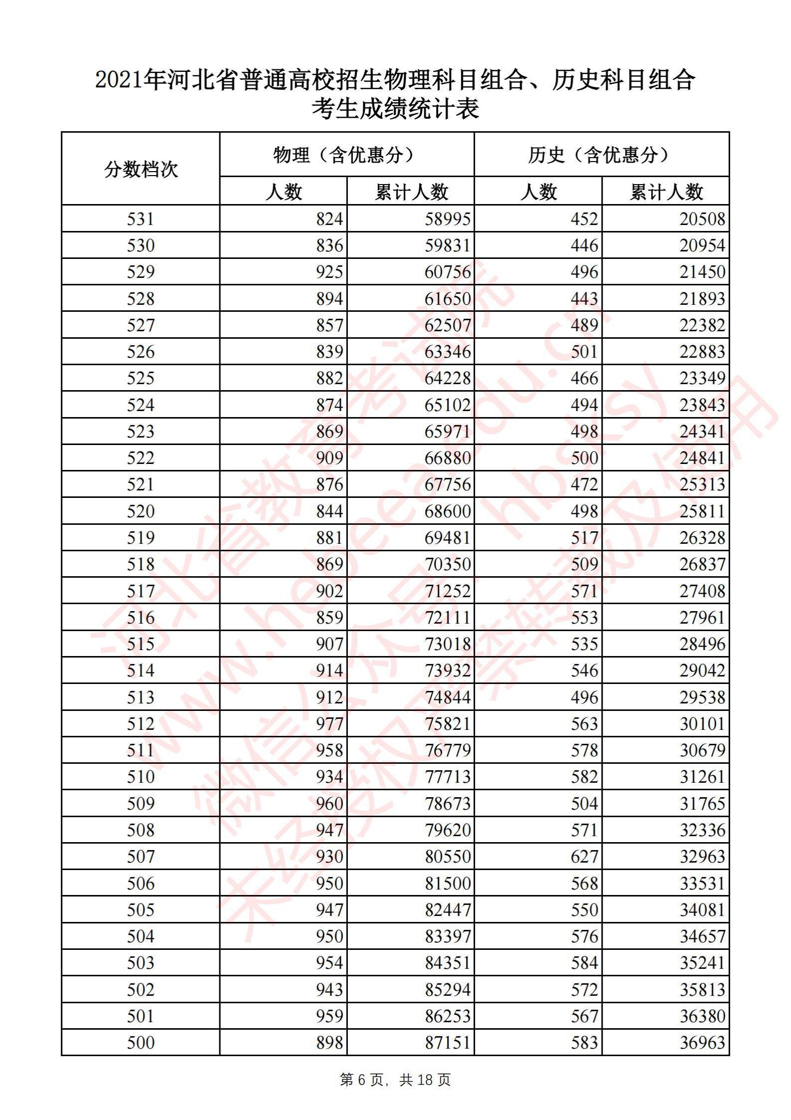 2021河北高考一分一段表（物理类+汗青类）