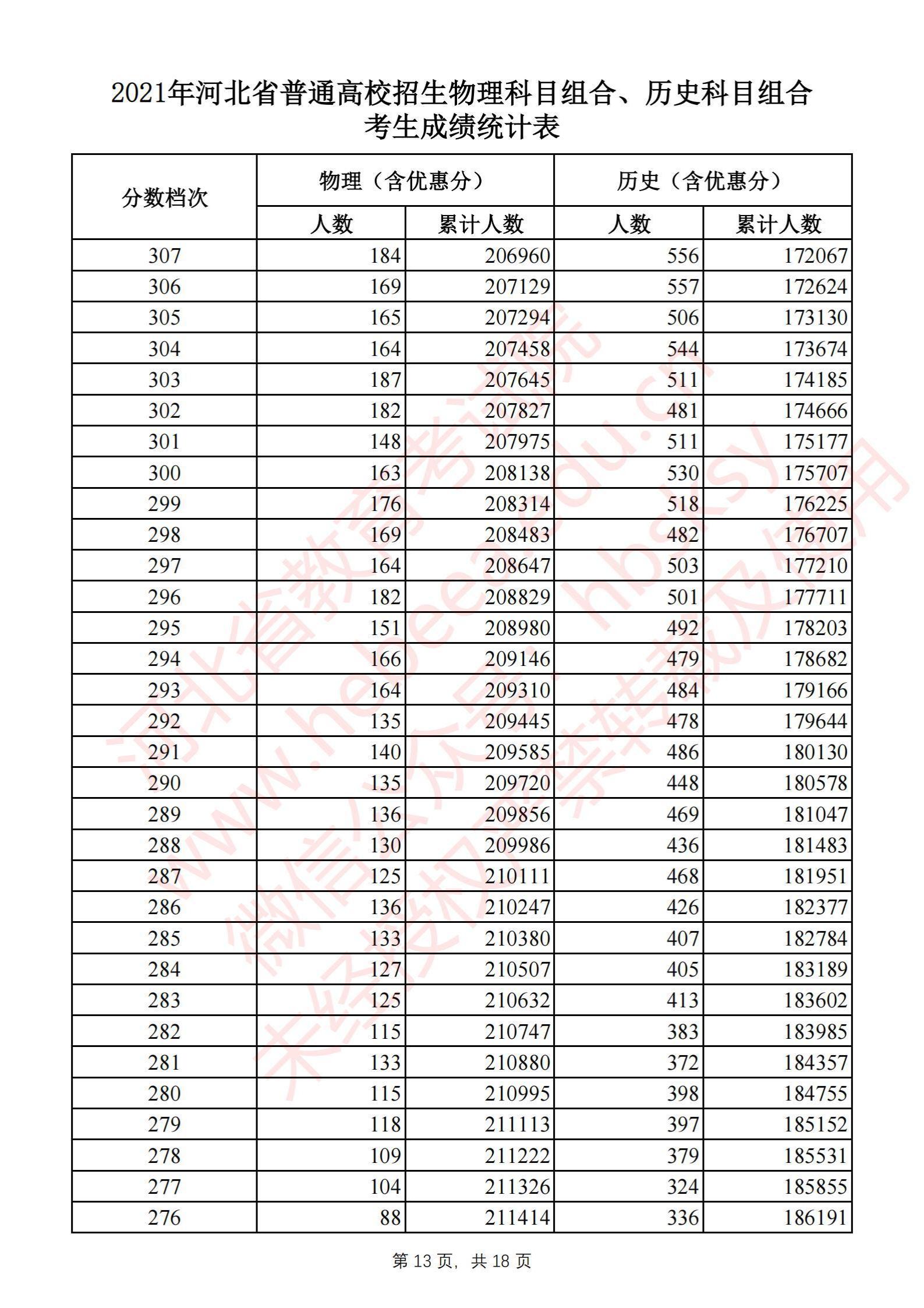 2021河北高考一分一段表（物理类+汗青类）
