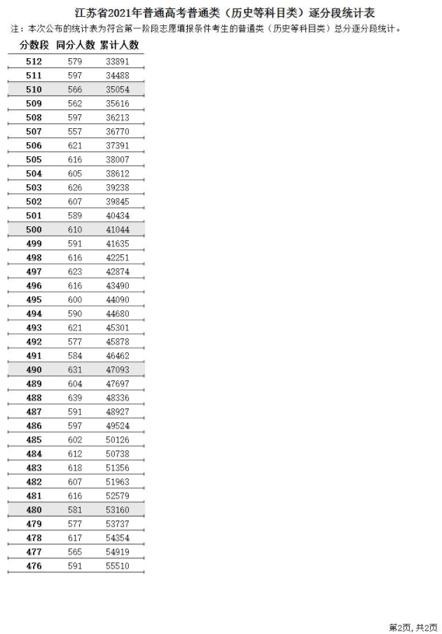 2021江苏高考一分一段表（物理+汗青）