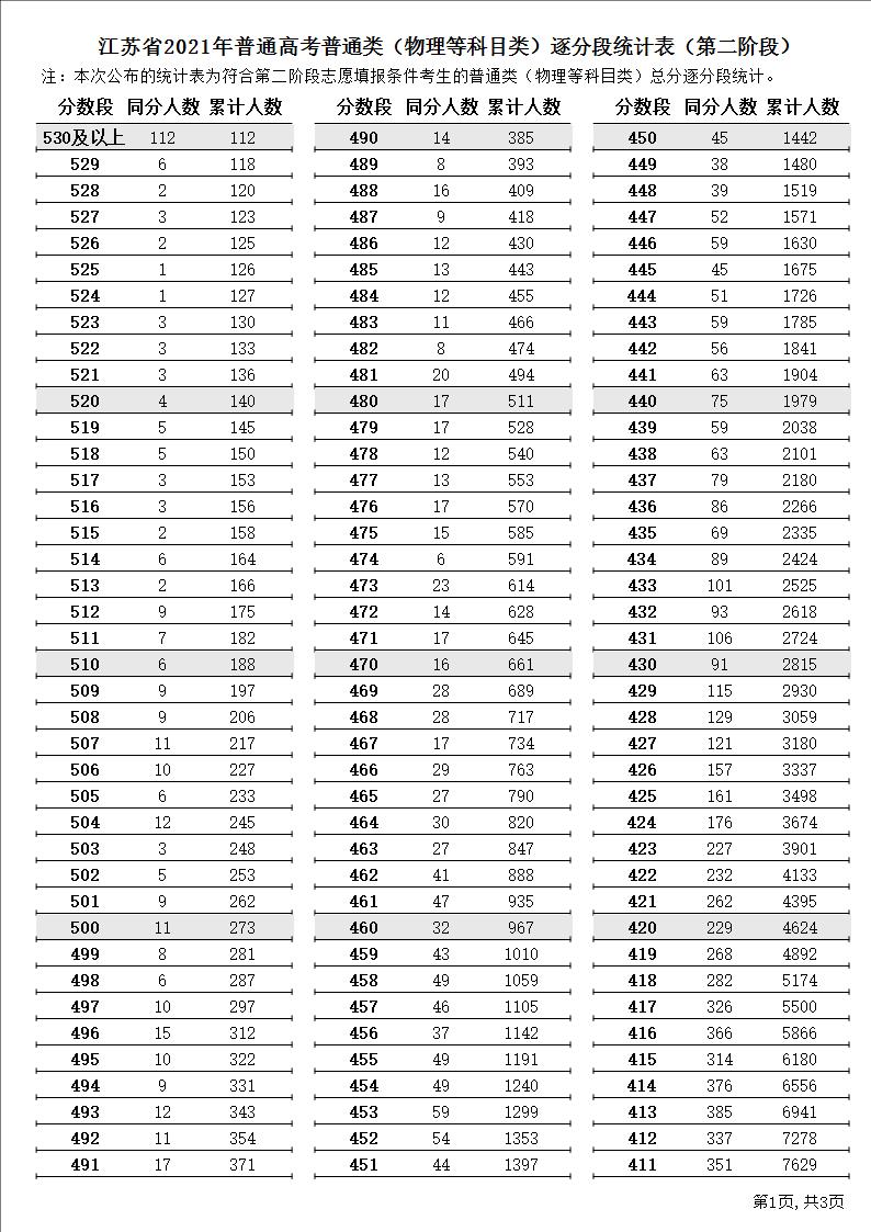 2021江苏高考一分一段表（物理+汗青）