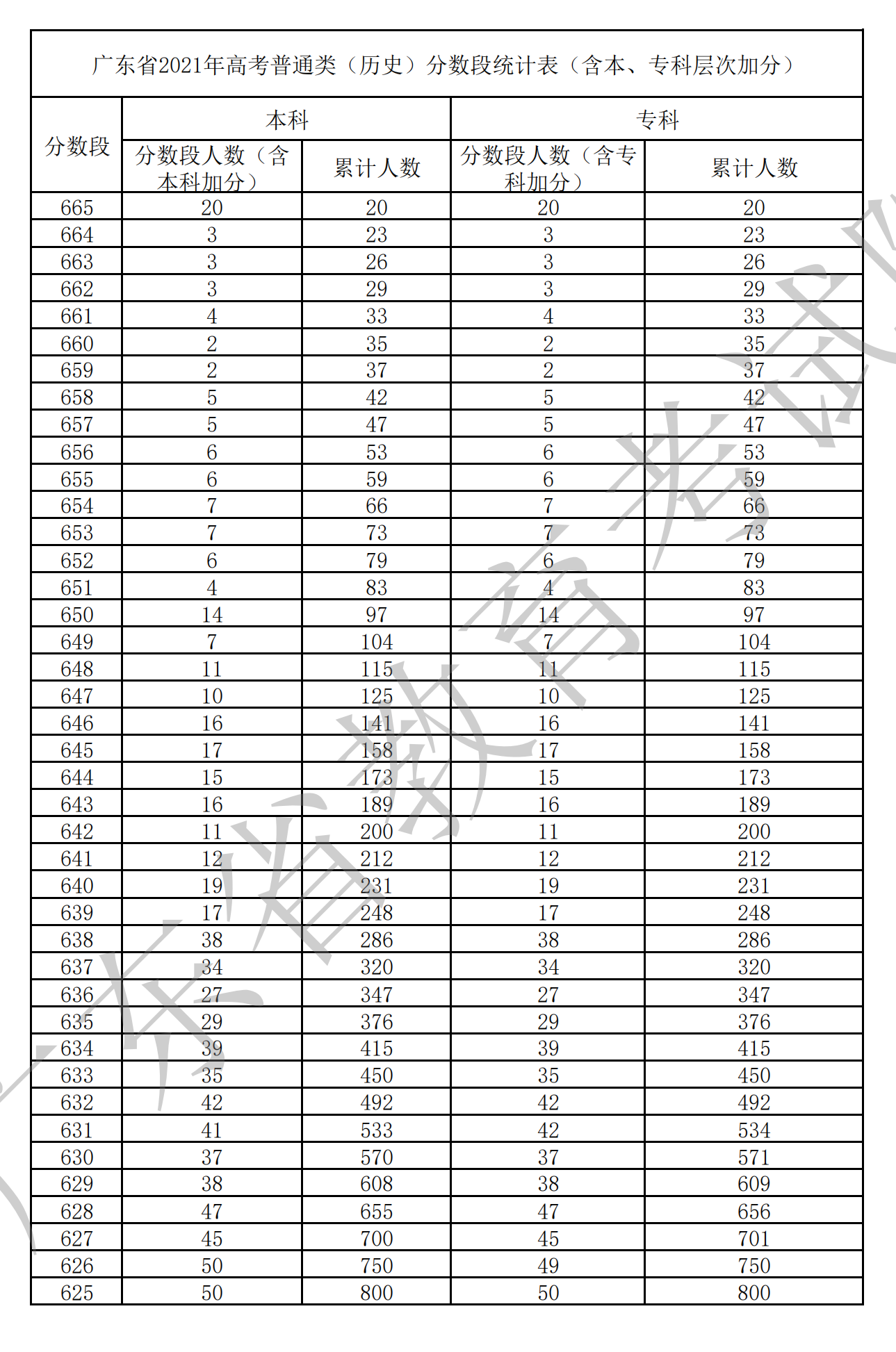 2021广东高考一分一段表(物理+汗青) 2021广东高考一分一段表(物理+汗青)