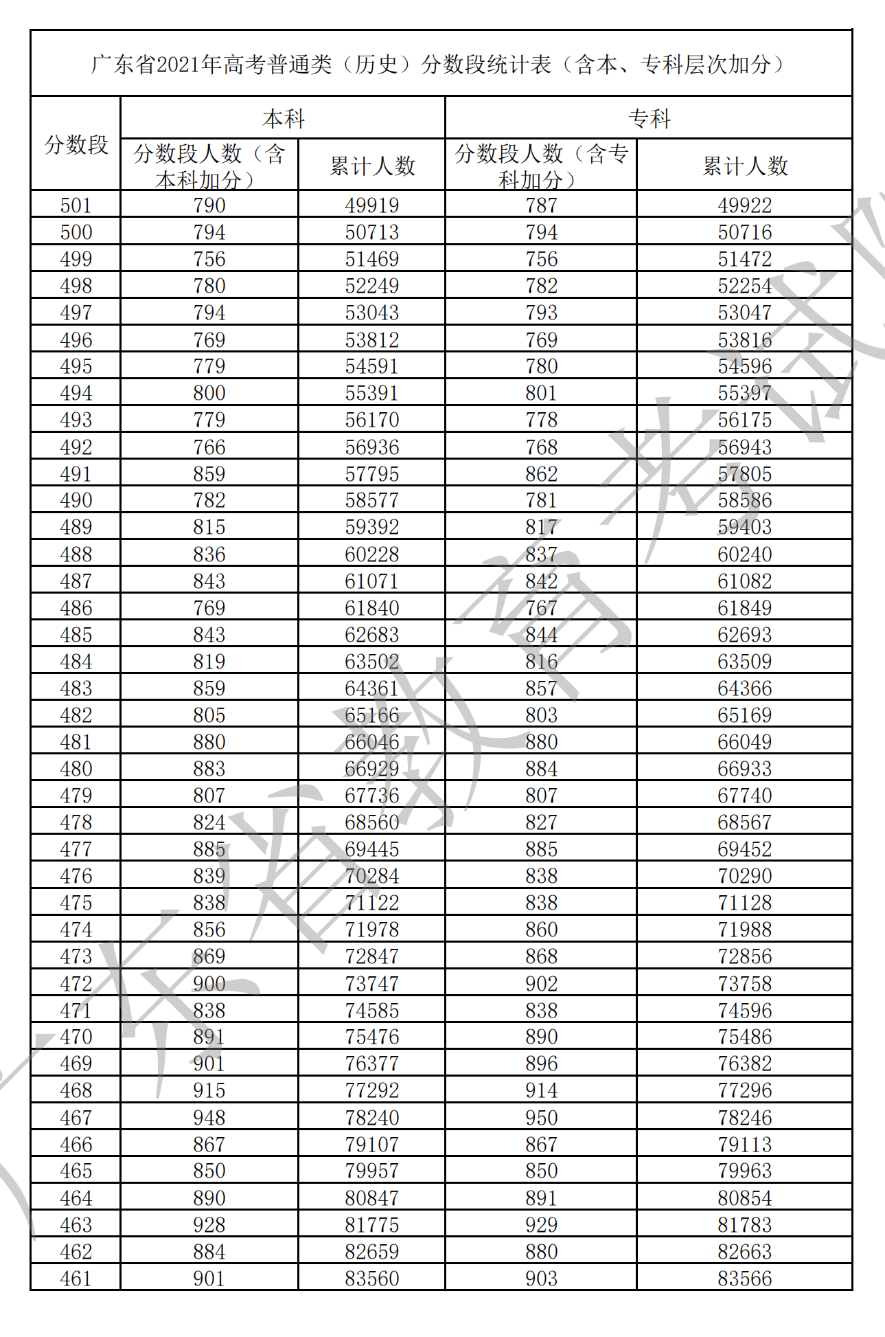 2021广东高考一分一段表(物理+汗青) 2021广东高考一分一段表(物理+汗青)