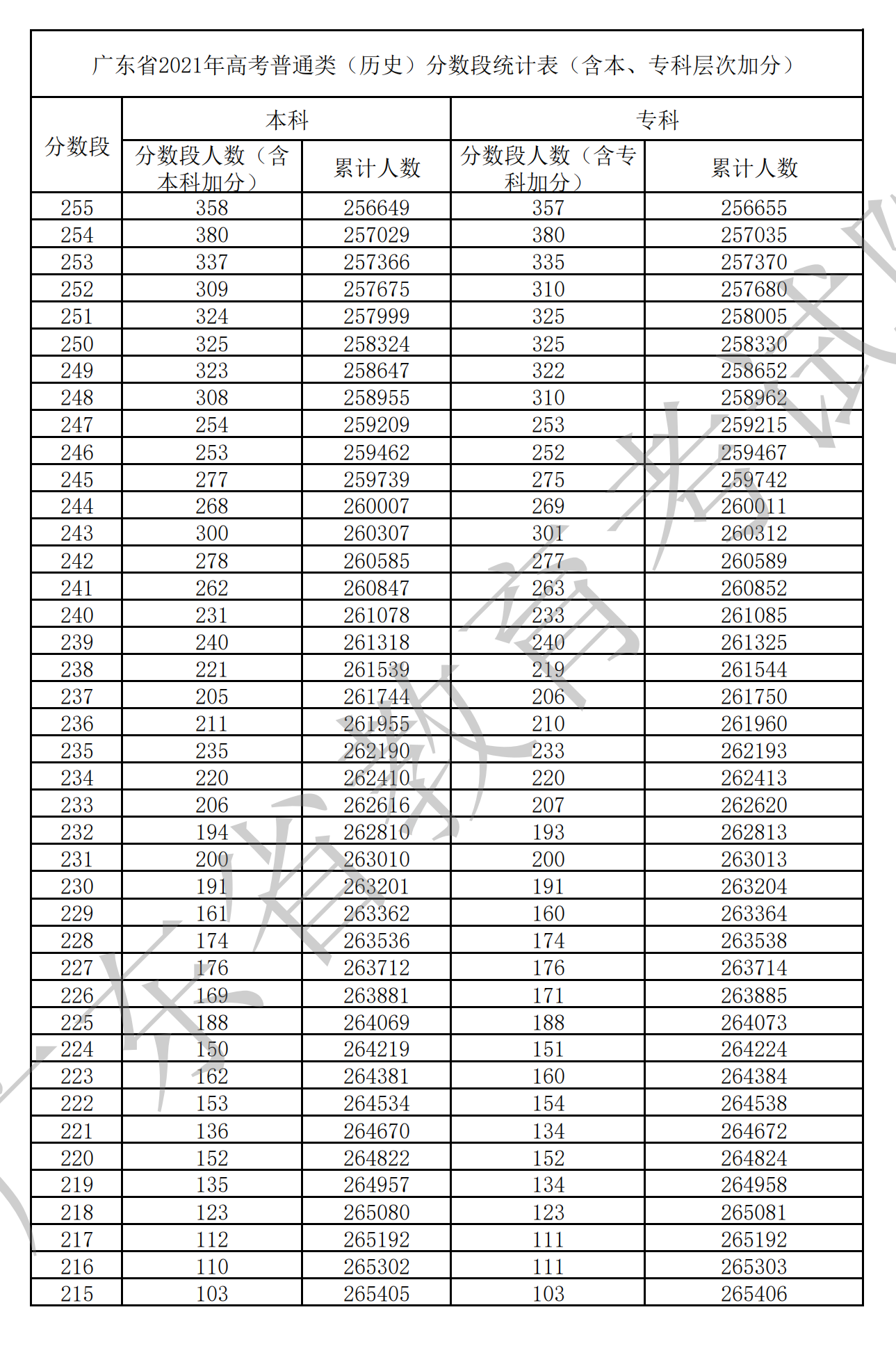 2021广东高考一分一段表(物理+汗青) 2021广东高考一分一段表(物理+汗青)
