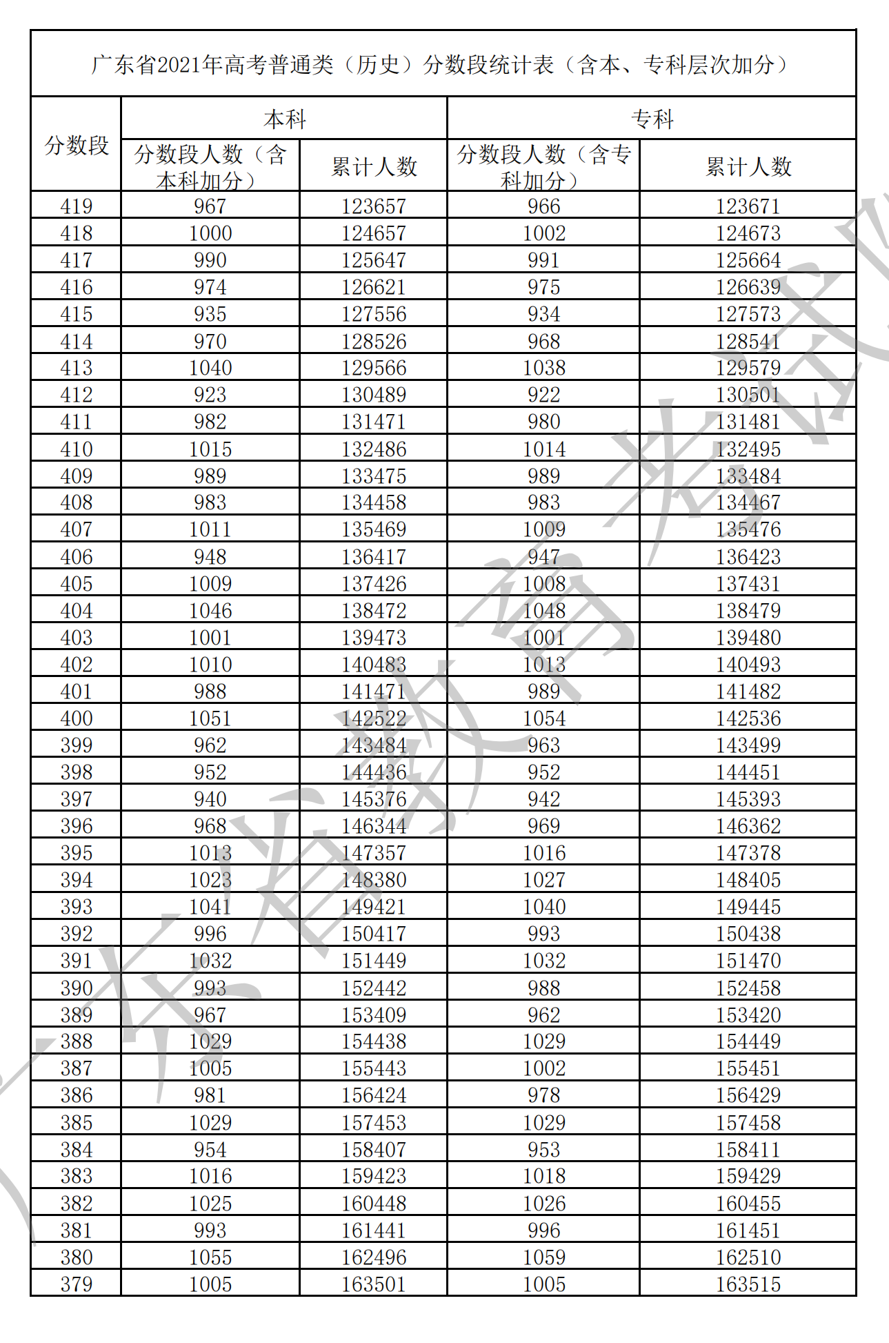 2021广东高考一分一段表(物理+汗青) 2021广东高考一分一段表(物理+汗青)