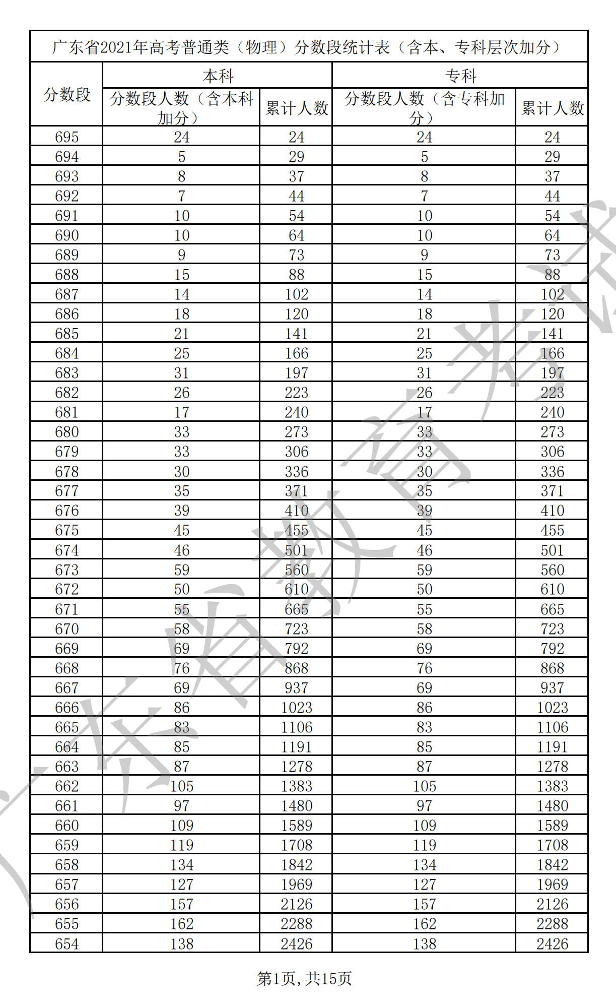 2021广东高考一分一段表(物理+汗青) 2021广东高考一分一段表(物理+汗青)