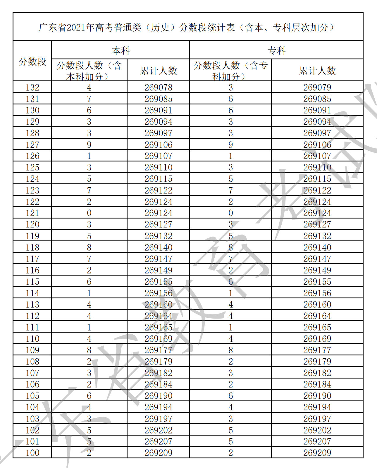 2021广东高考一分一段表(物理+汗青) 2021广东高考一分一段表(物理+汗青)