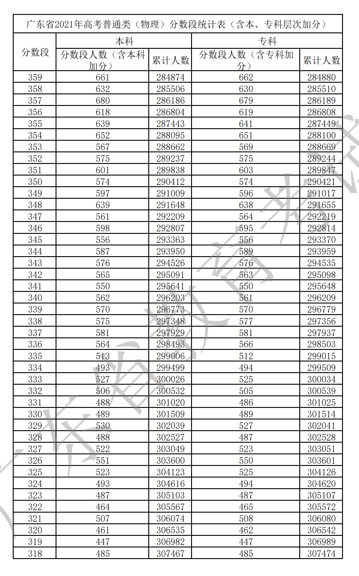 2021广东高考一分一段表(物理+汗青) 2021广东高考一分一段表(物理+汗青)