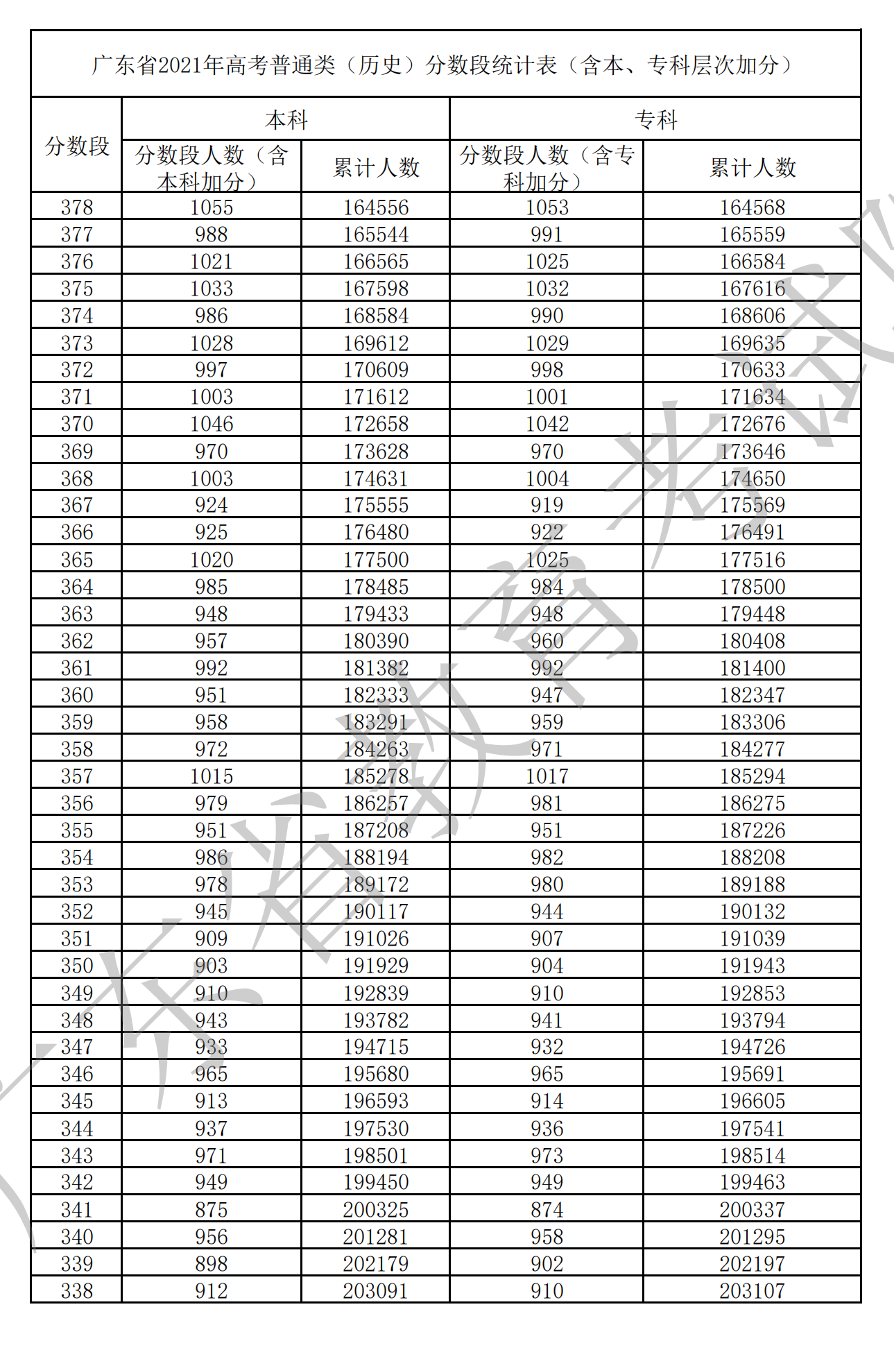 2021广东高考一分一段表(物理+汗青) 2021广东高考一分一段表(物理+汗青)