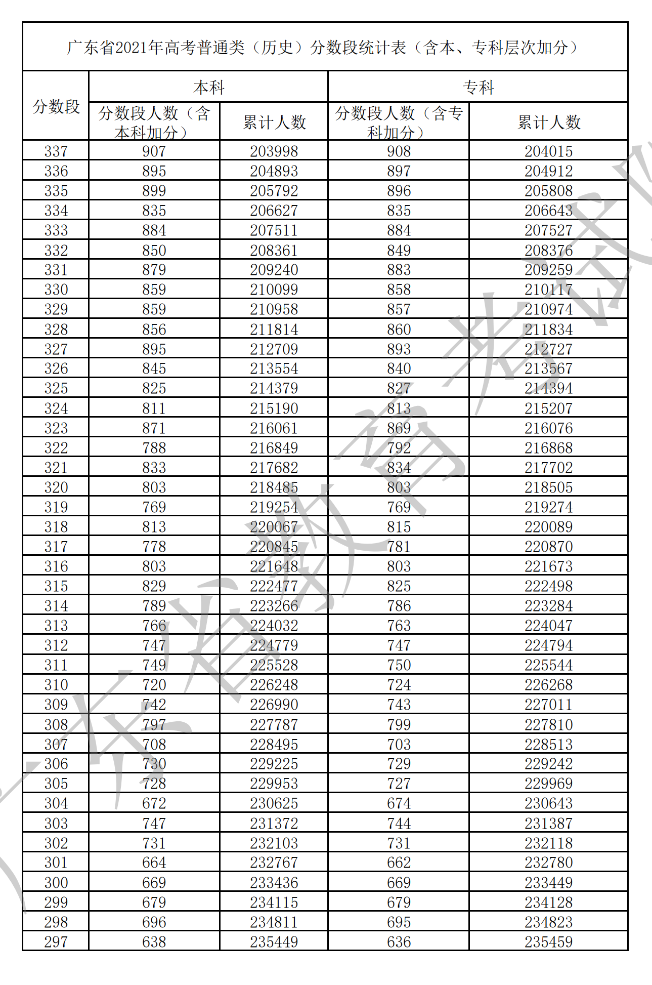 2021广东高考一分一段表(物理+汗青) 2021广东高考一分一段表(物理+汗青)