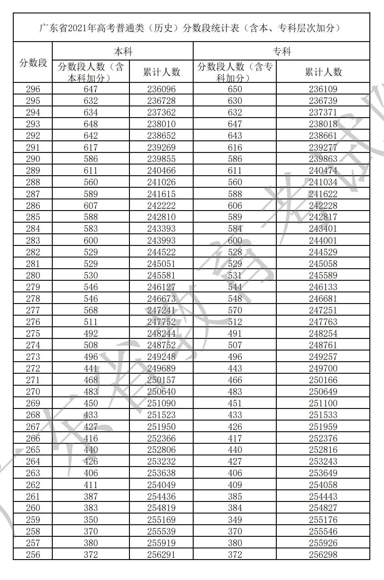 2021广东高考一分一段表(物理+汗青) 2021广东高考一分一段表(物理+汗青)