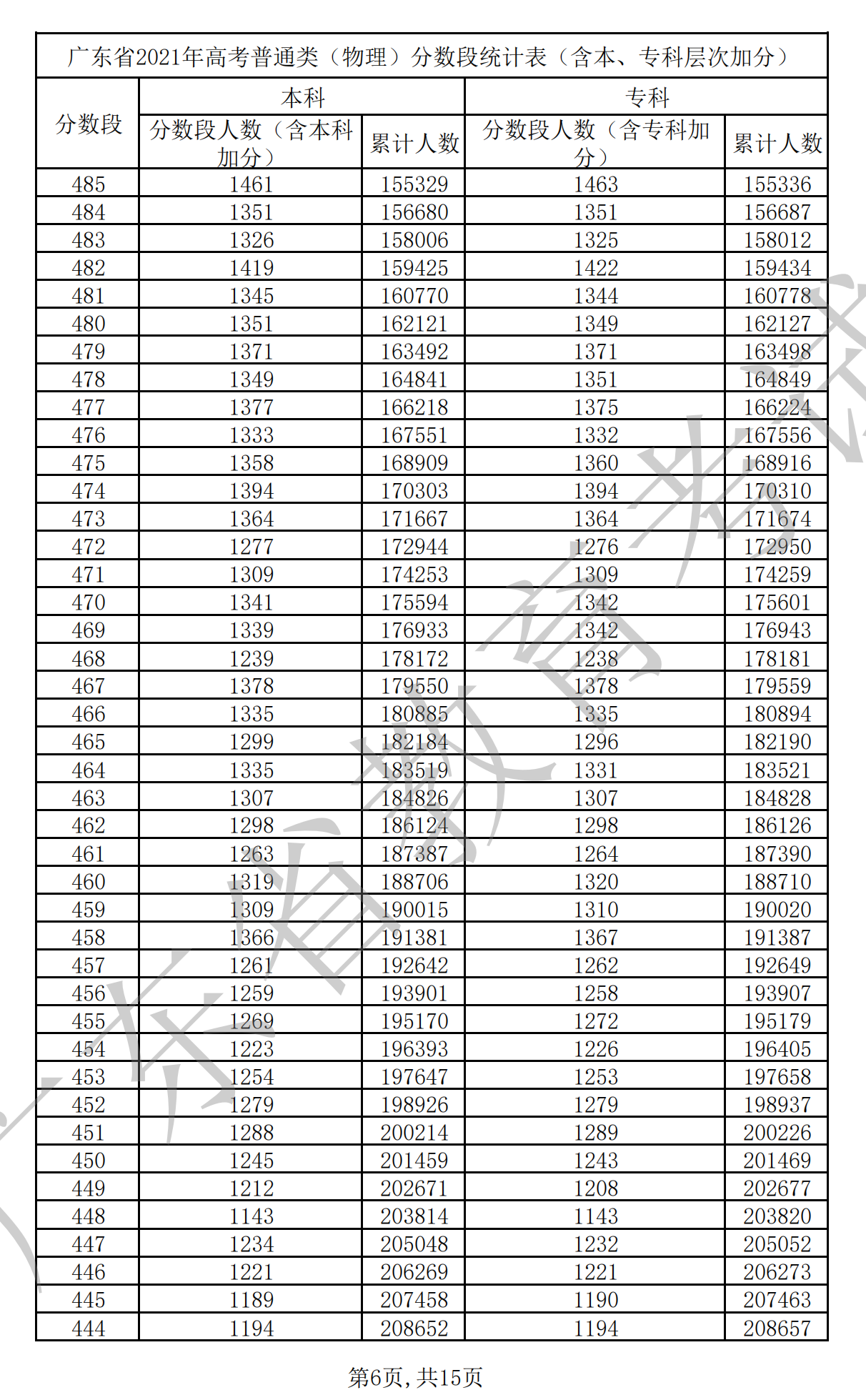 2021广东高考一分一段表(物理+汗青) 2021广东高考一分一段表(物理+汗青)