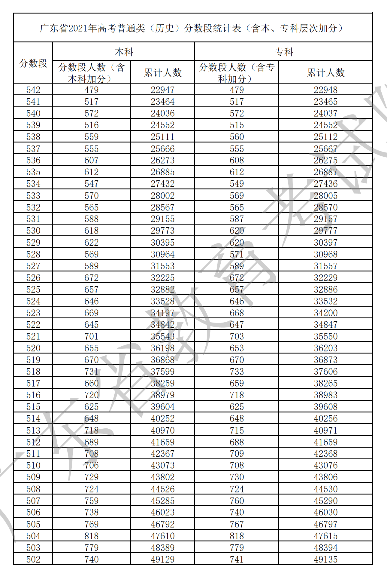 2021广东高考一分一段表(物理+汗青) 2021广东高考一分一段表(物理+汗青)