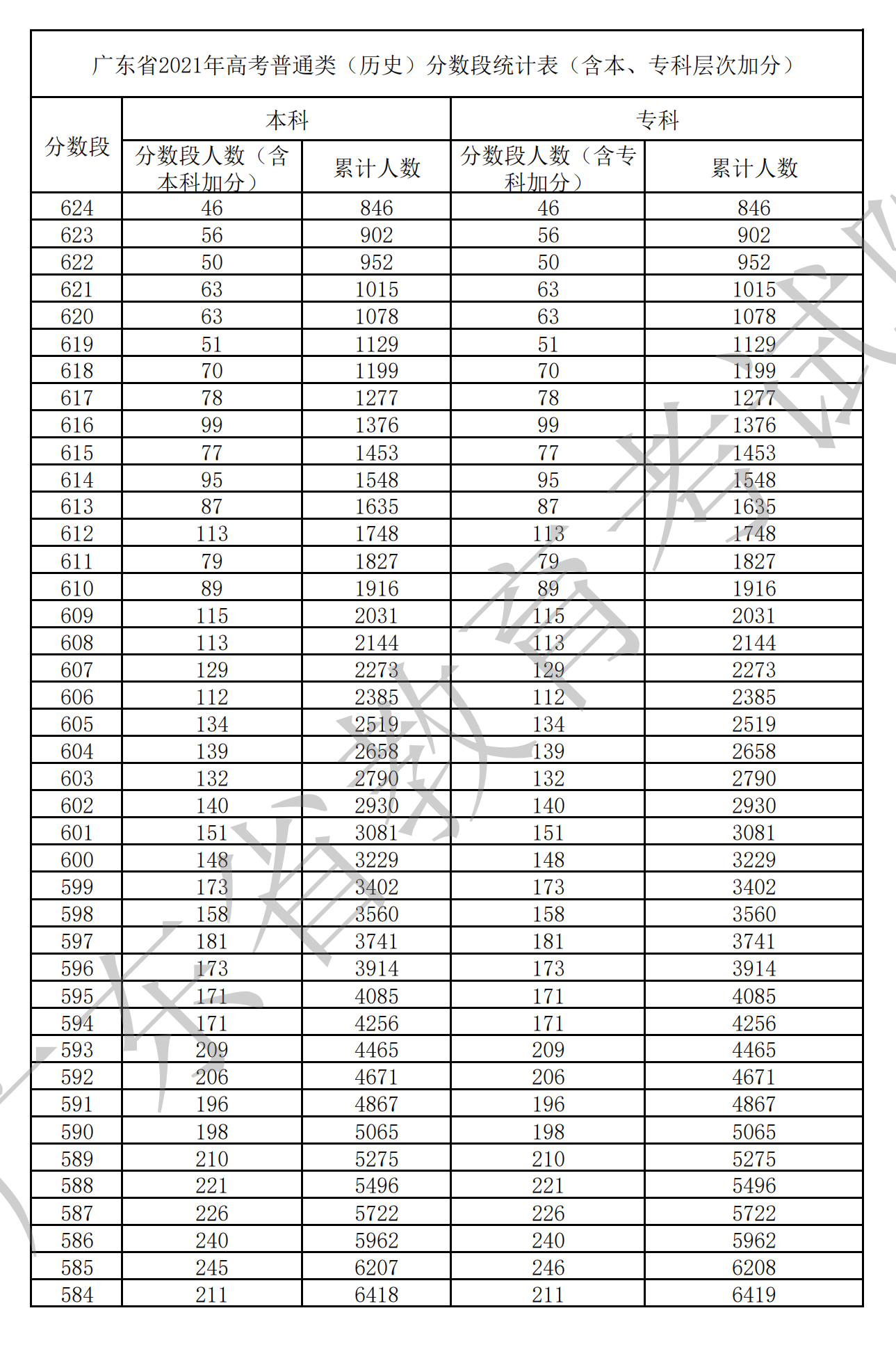 2021广东高考一分一段表(物理+汗青) 2021广东高考一分一段表(物理+汗青)