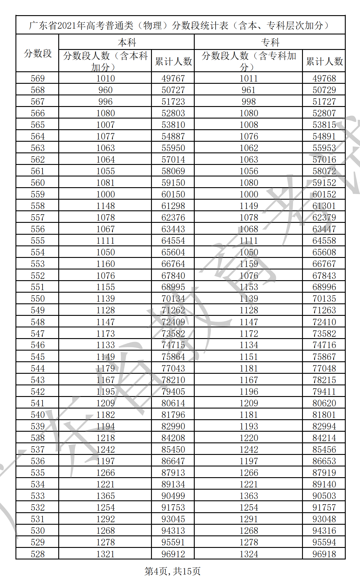 2021广东高考一分一段表(物理+汗青) 2021广东高考一分一段表(物理+汗青)
