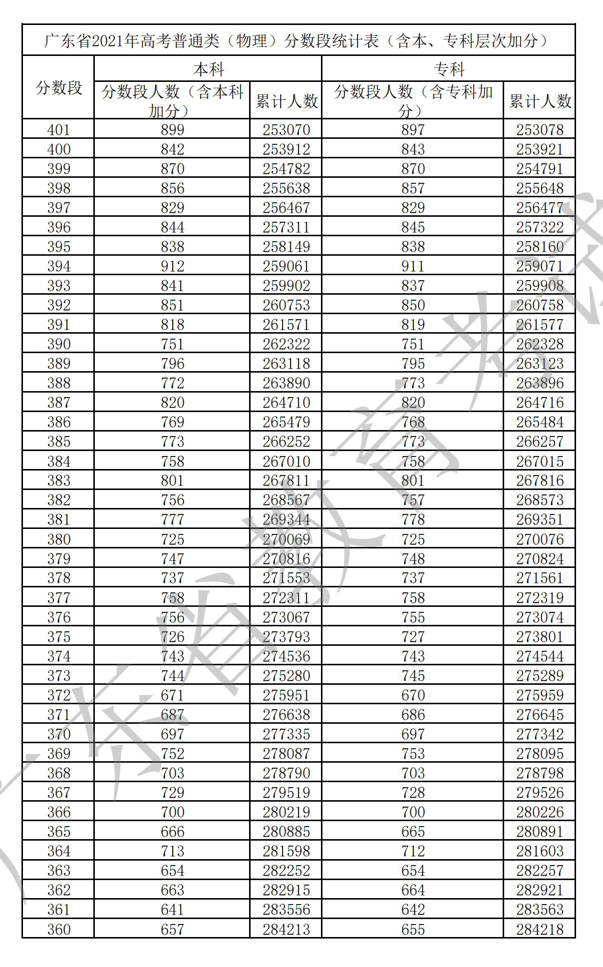 2021广东高考一分一段表(物理+汗青) 2021广东高考一分一段表(物理+汗青)
