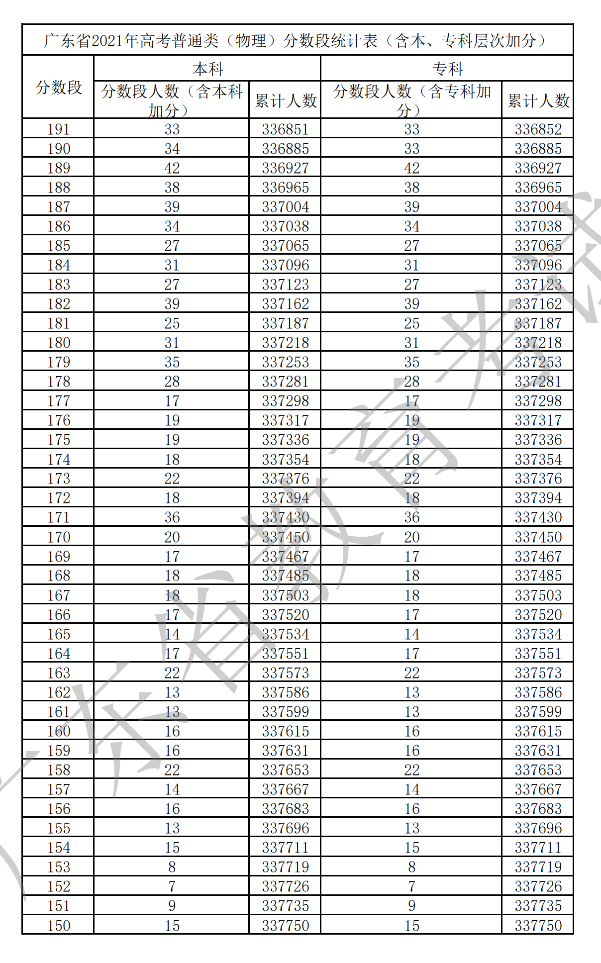 2021广东高考一分一段表(物理+汗青) 2021广东高考一分一段表(物理+汗青)