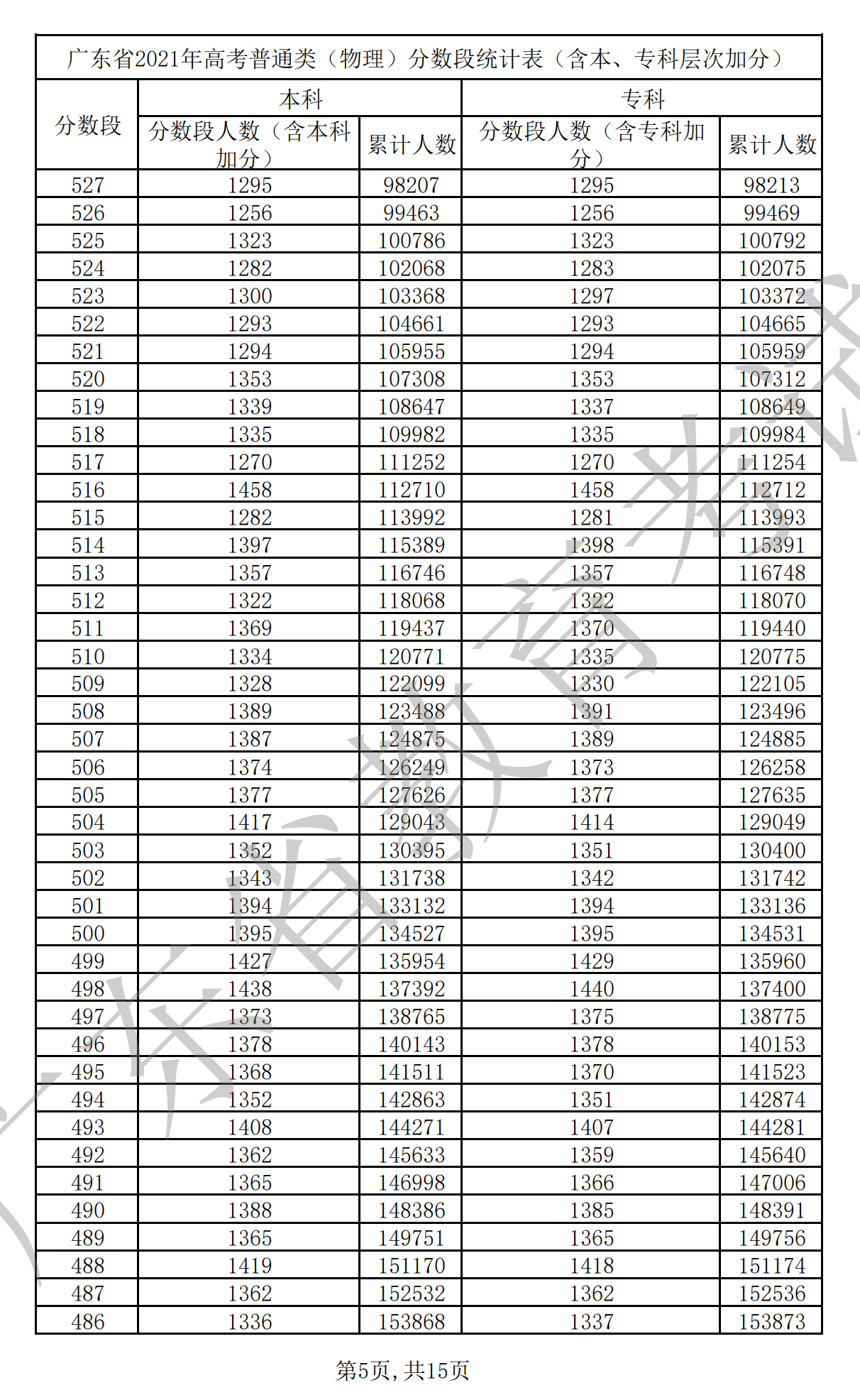 2021广东高考一分一段表(物理+汗青) 2021广东高考一分一段表(物理+汗青)