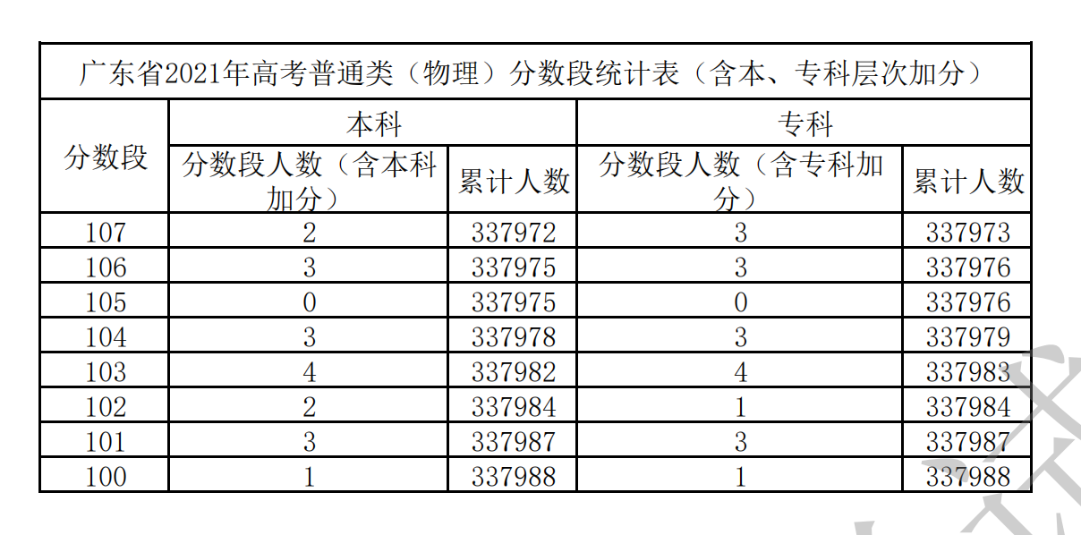 2021广东高考一分一段表(物理+汗青) 2021广东高考一分一段表(物理+汗青)