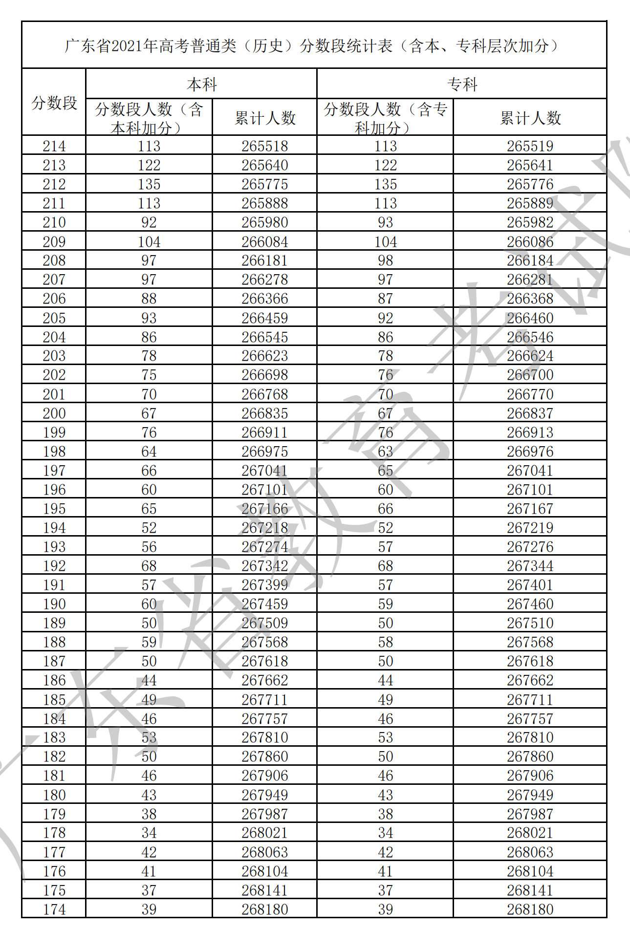 2021广东高考一分一段表(物理+汗青) 2021广东高考一分一段表(物理+汗青)