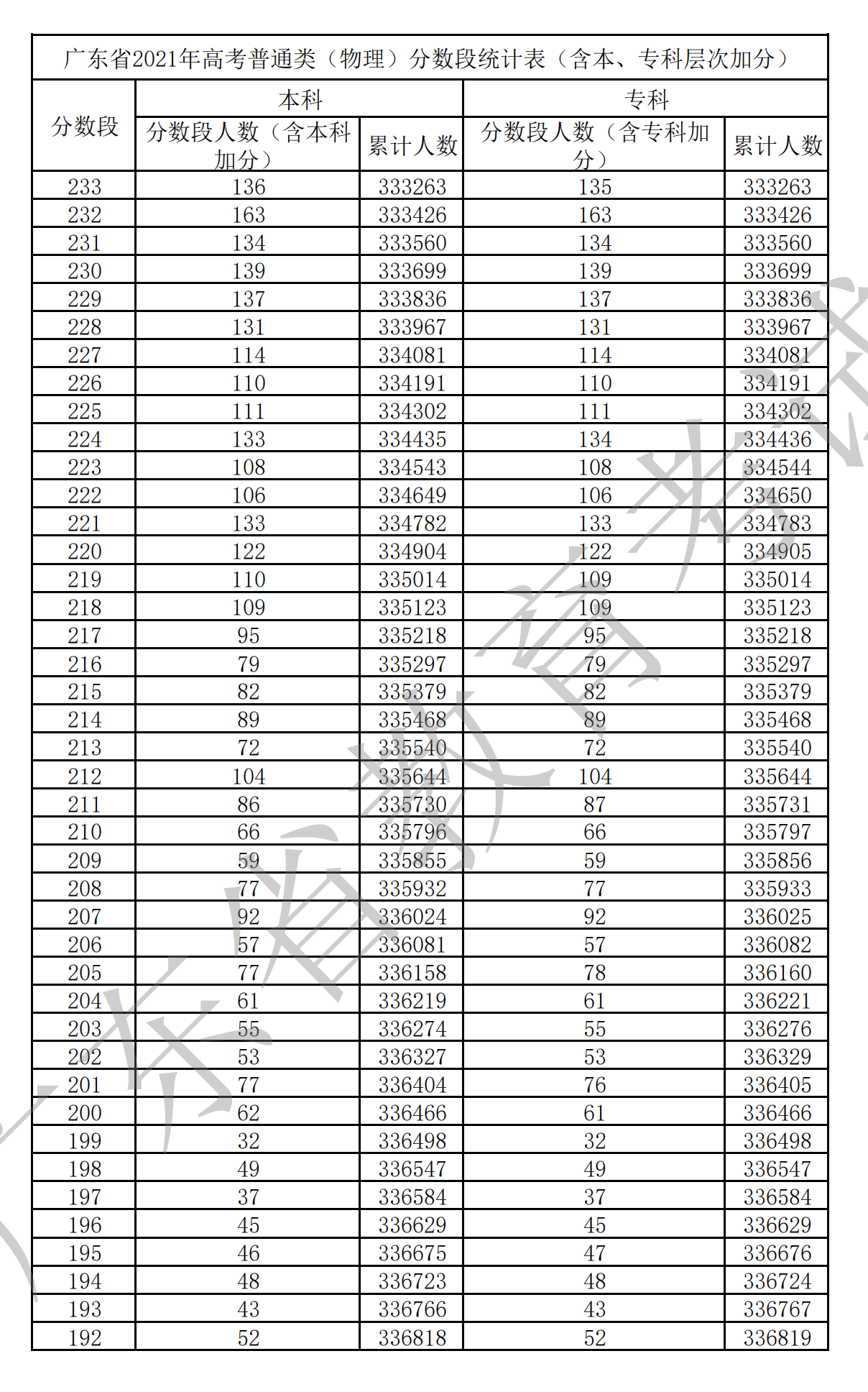 2021广东高考一分一段表(物理+汗青) 2021广东高考一分一段表(物理+汗青)