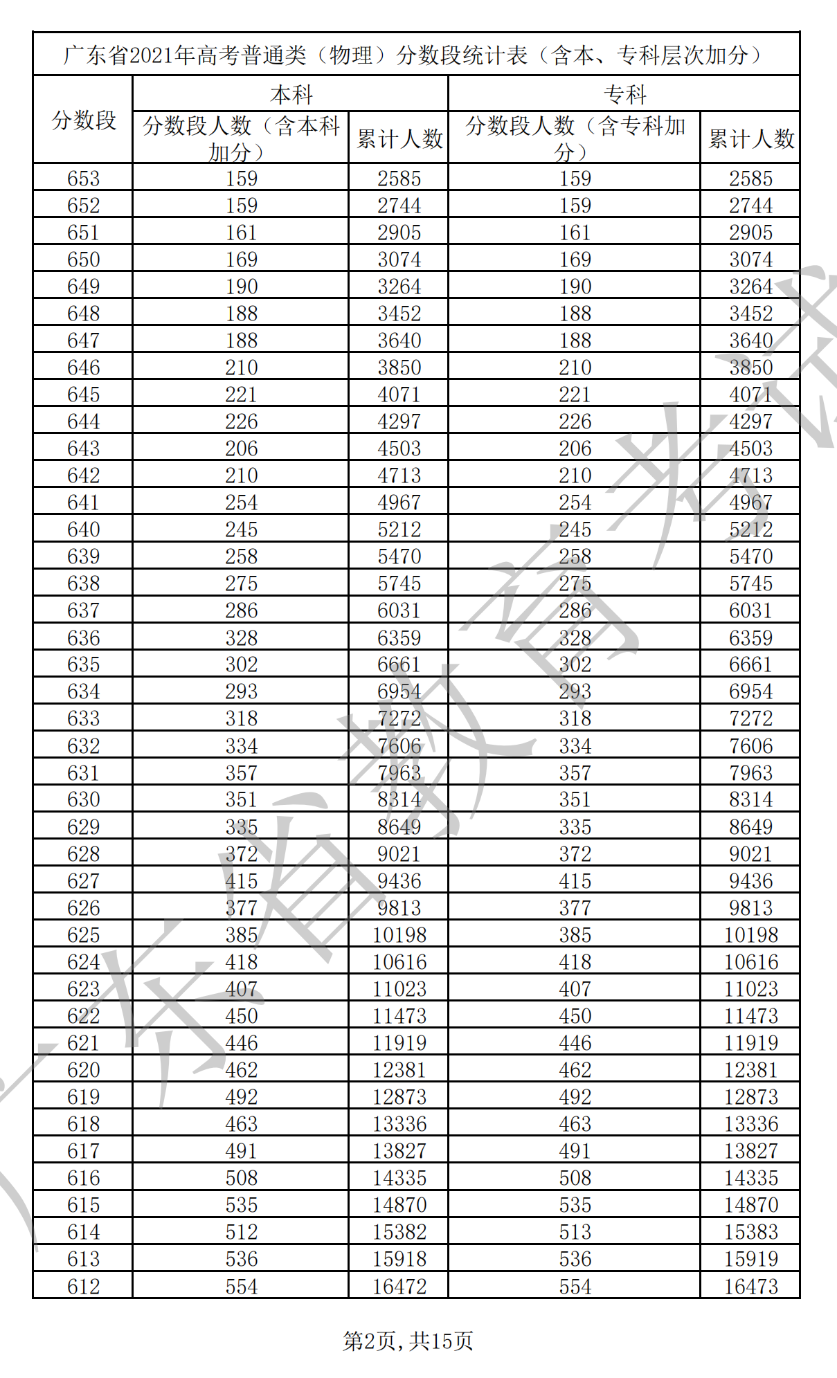 2021广东高考一分一段表(物理+汗青) 2021广东高考一分一段表(物理+汗青)