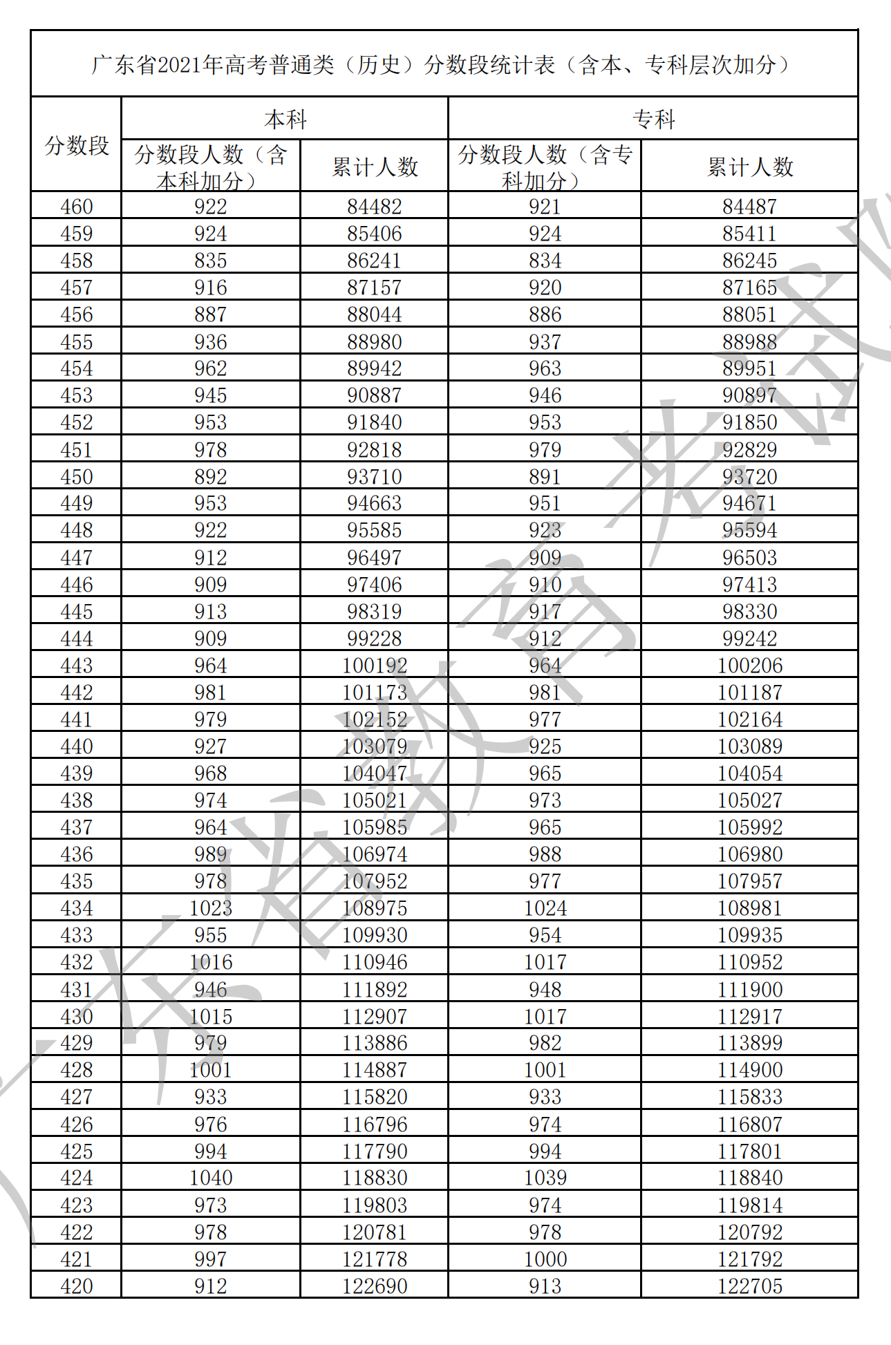 2021广东高考一分一段表(物理+汗青) 2021广东高考一分一段表(物理+汗青)