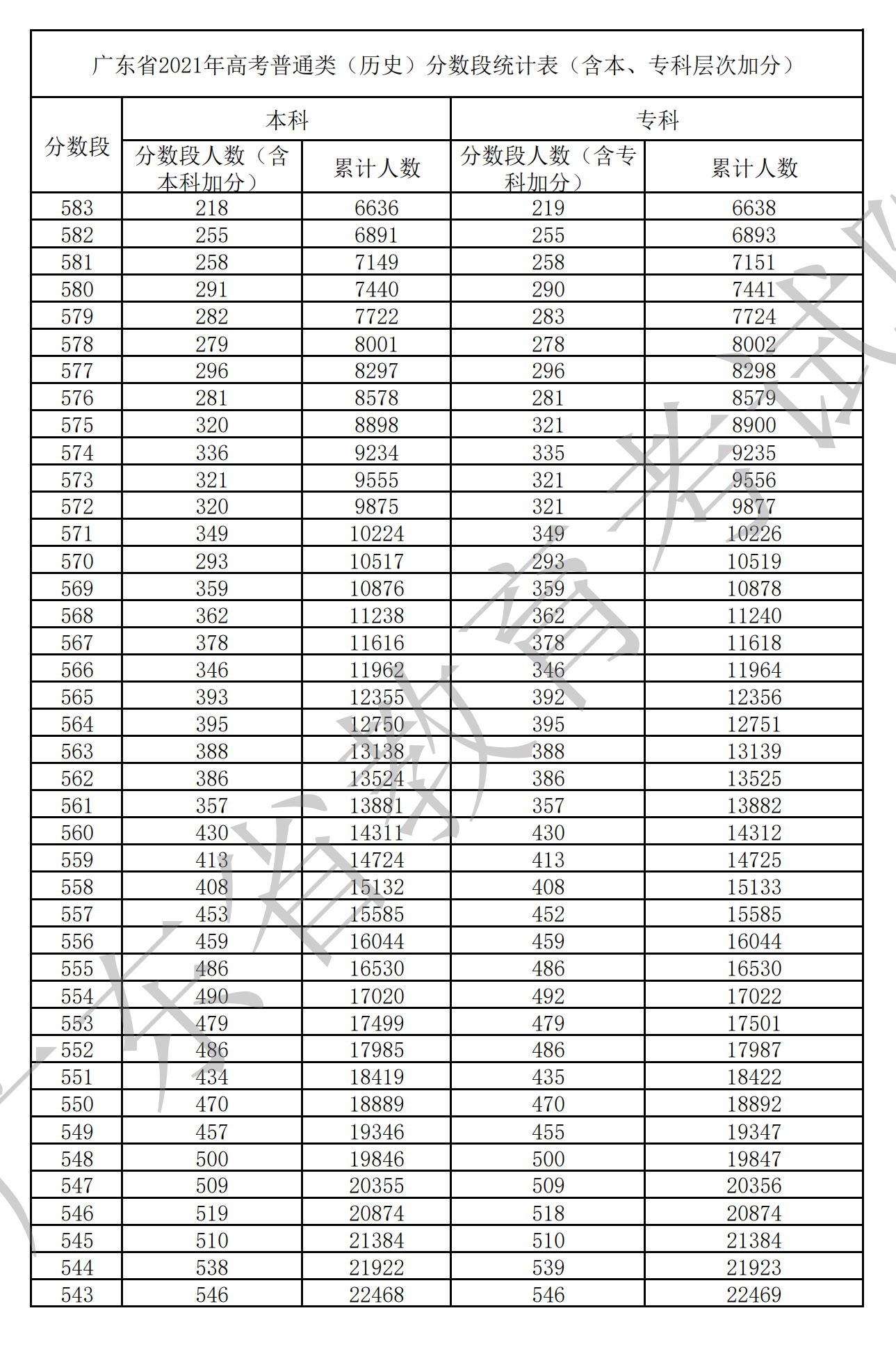 2021广东高考一分一段表(物理+汗青) 2021广东高考一分一段表(物理+汗青)