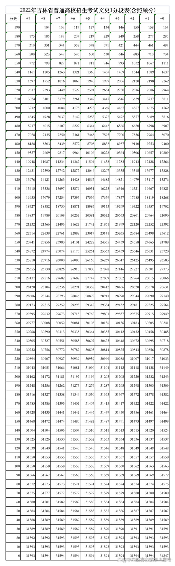 2022年吉林高考一分一段表,高考绩绩分段查问表