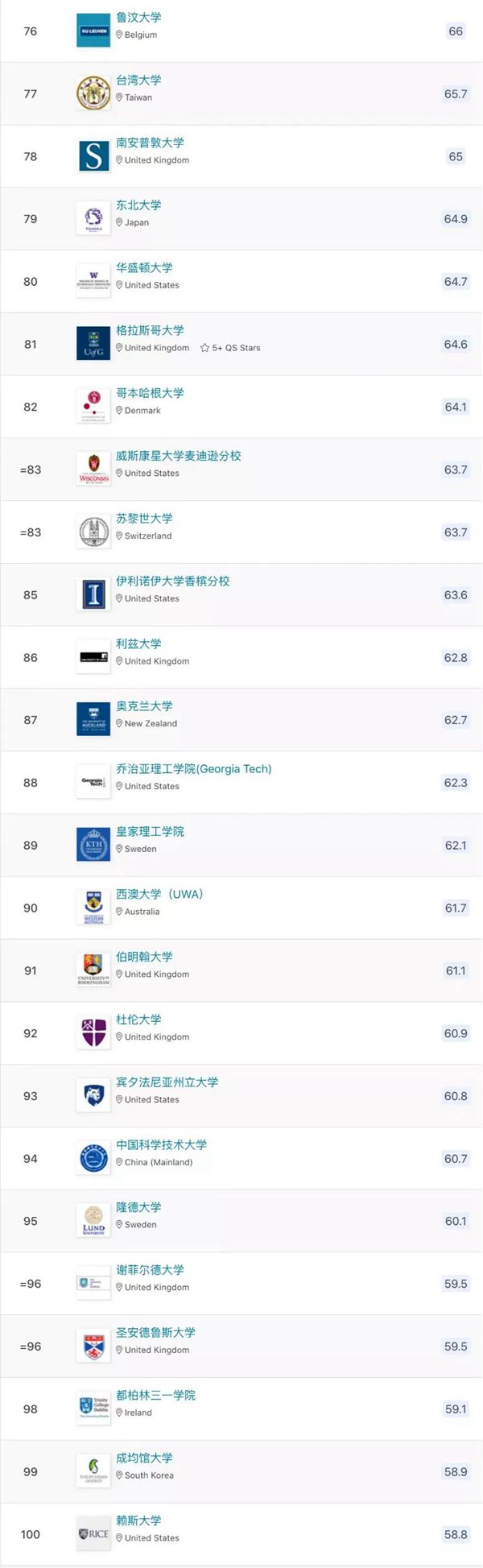 2023年QS天下大学排名完全版,最新天下大学排名76-100