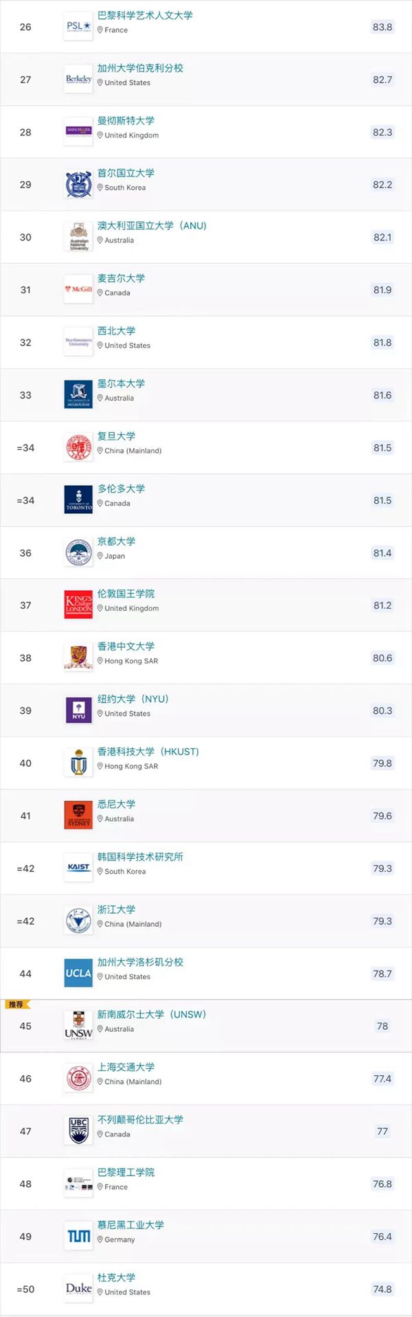 2023年QS天下大学排名完全版,最新天下大学排名26-50