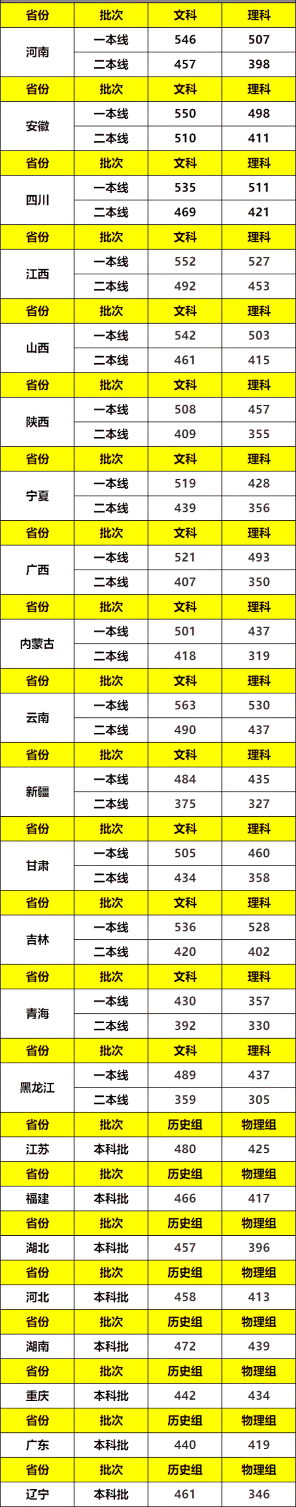 通俗高考分数线甚么时辰出来,本年高考分数线甚么时辰宣布