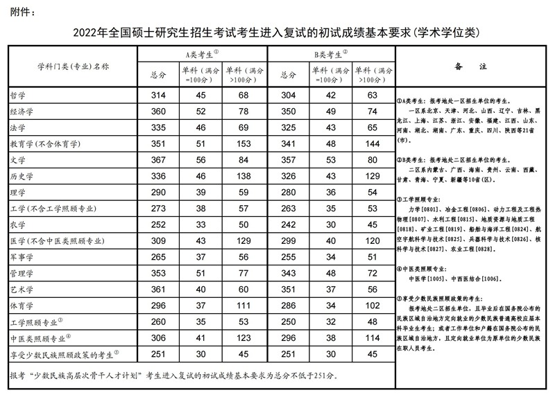 2022年考研国度复试线