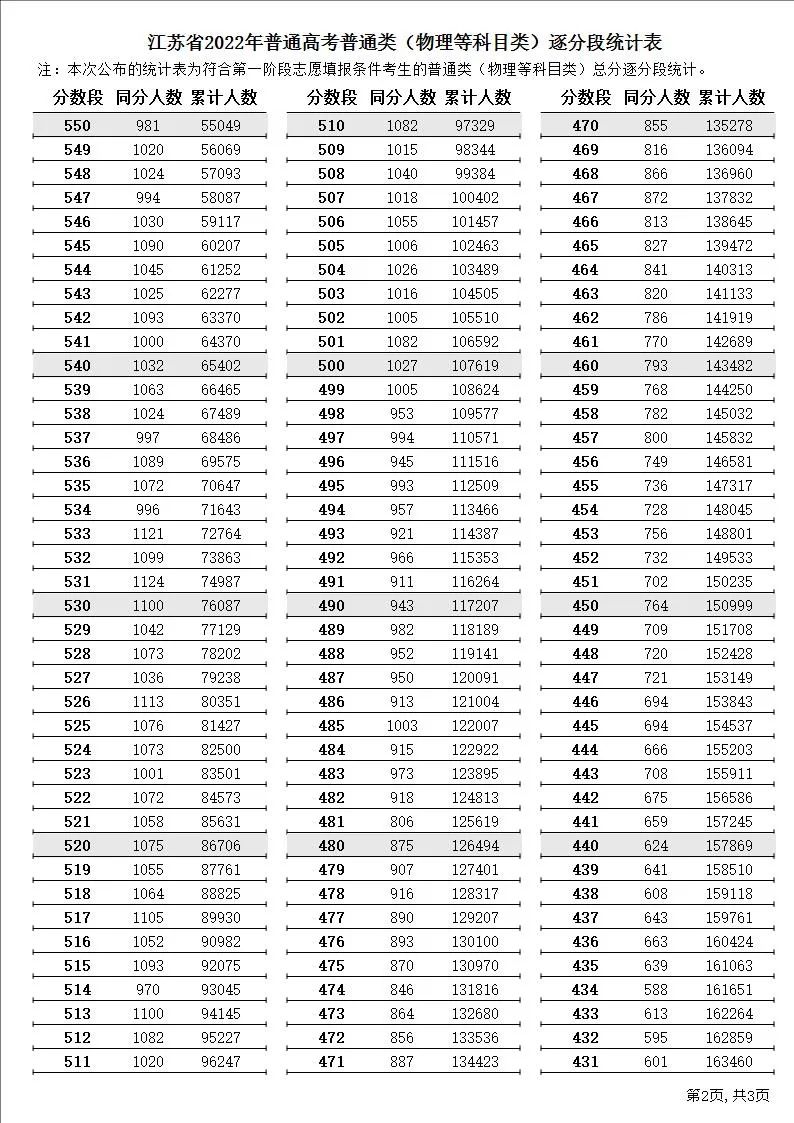 2022年江苏高考一分一段表,高考绩绩分段查问表