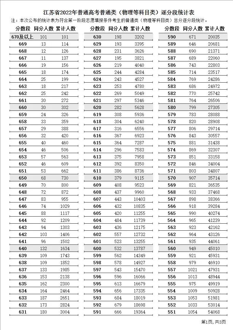 2022年江苏高考一分一段表,高考绩绩分段查问表
