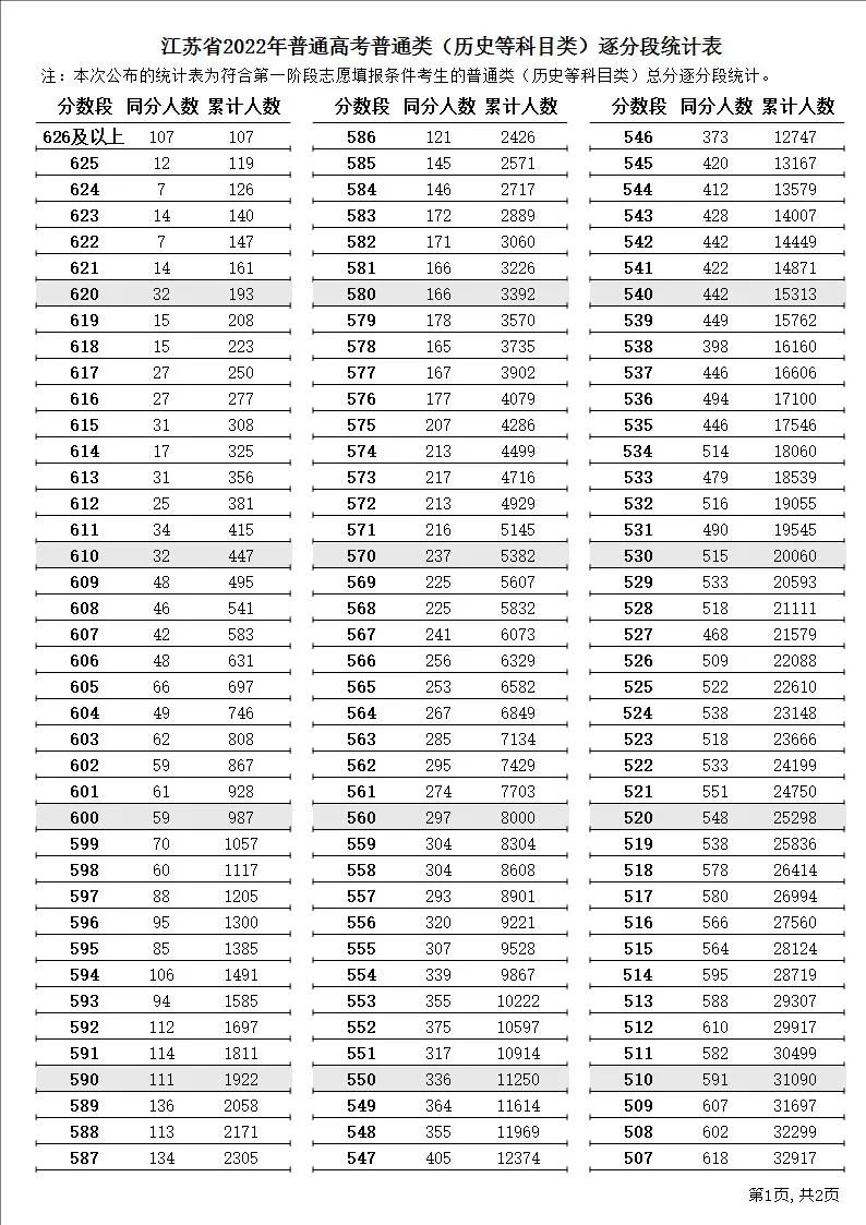 2022年江苏高考一分一段表,高考绩绩分段查问表
