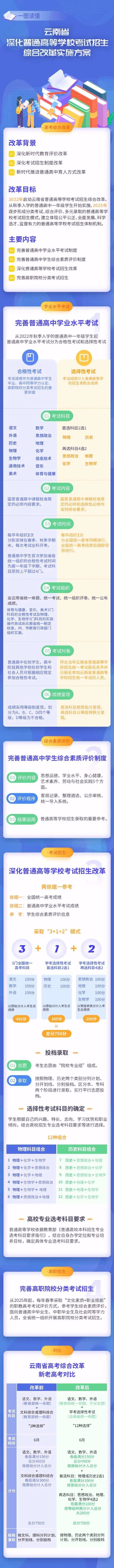 云南新高考鼎新“3+1+2”形式甚么时辰起头使实行？