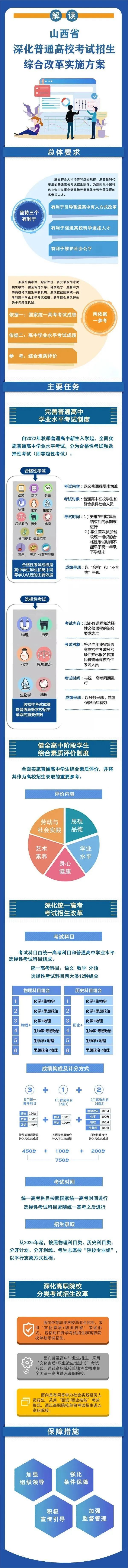 山西新高考鼎新“3+1+2”形式甚么时辰起头使实行？