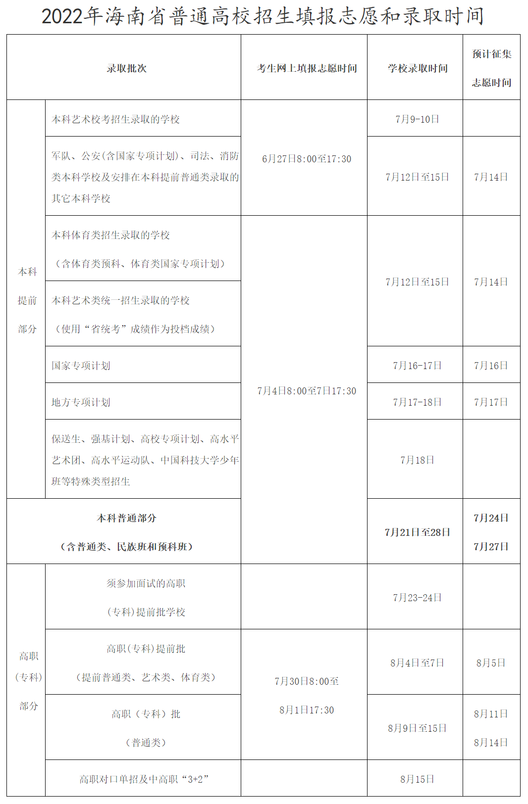 2022年海南高考自愿填报停止时辰,填自愿竣事大要甚么时辰？