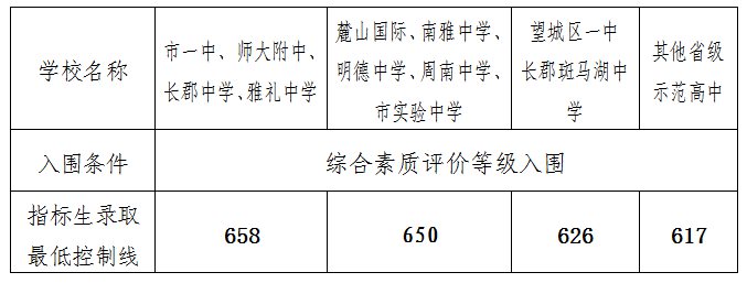 2022年湖南中考登科分数线是几多,湖南中考分数线2022