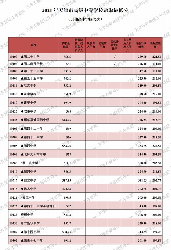 2021天津市各高中登科分数线（延续更新）