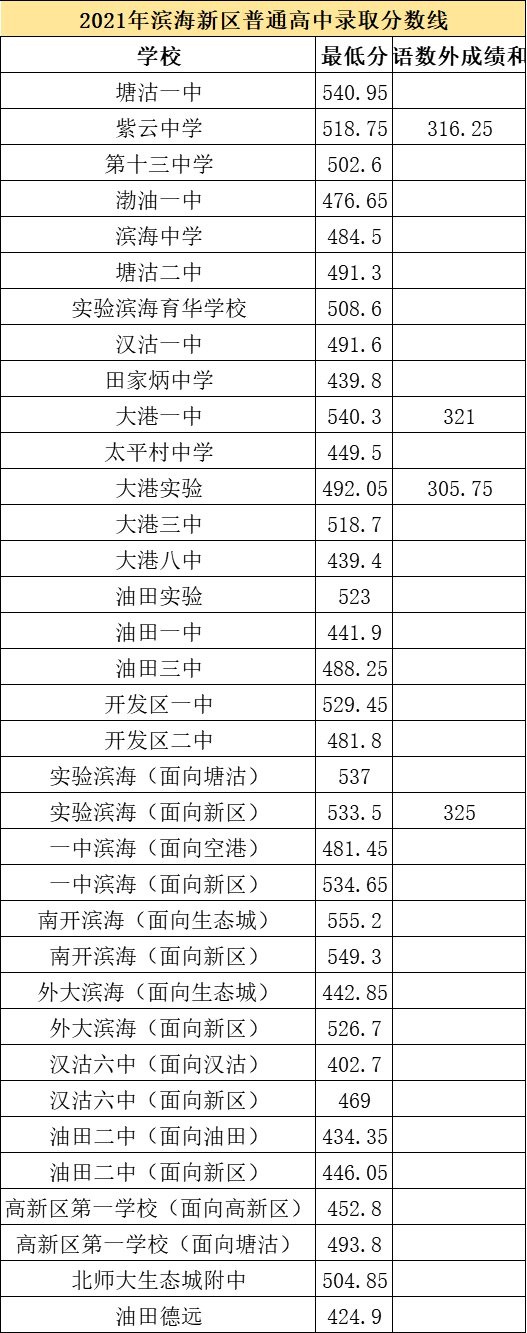2021天津市各高中登科分数线（延续更新）
