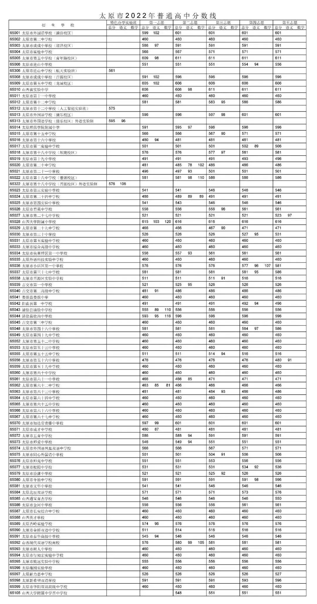 2022年山西中考登科分数线是几多,山西中考分数线2022