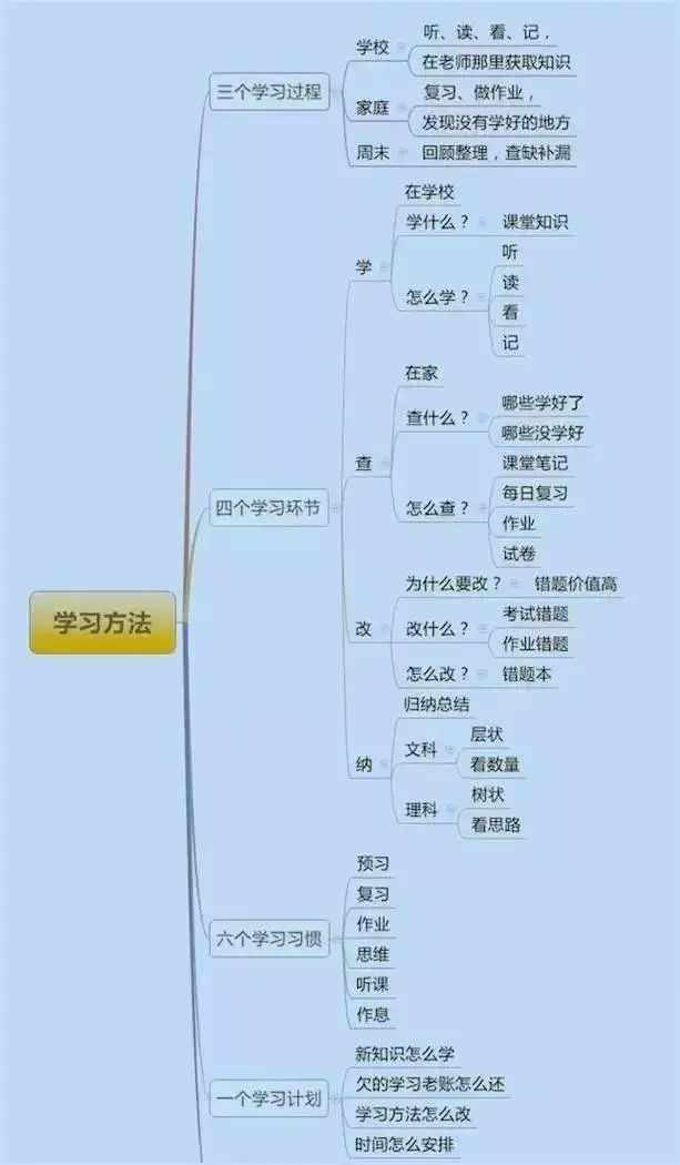 初三进修体例思惟导图