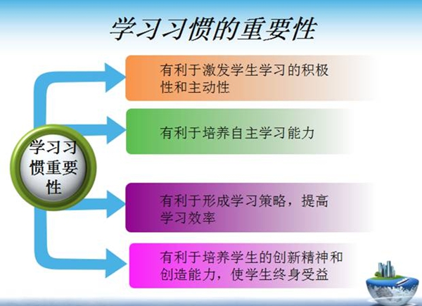 进修体例和进修习气的培育体例有哪些