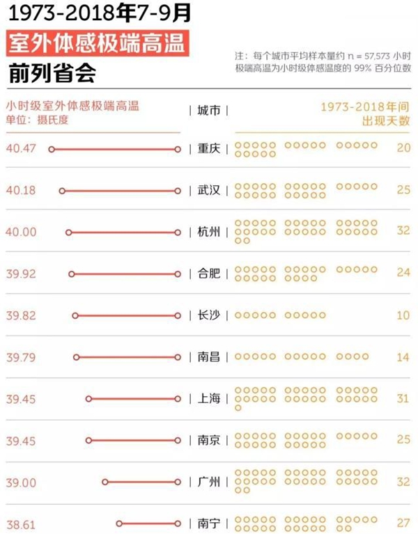 四大火炉是哪四个都会,最新中国的四大火炉都会
