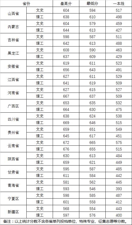 2022优游大学登科分数线一览表（含2020-2021积年）