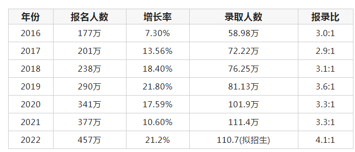 2023年考研人数估计几多人,2023年考研难度会降落吗