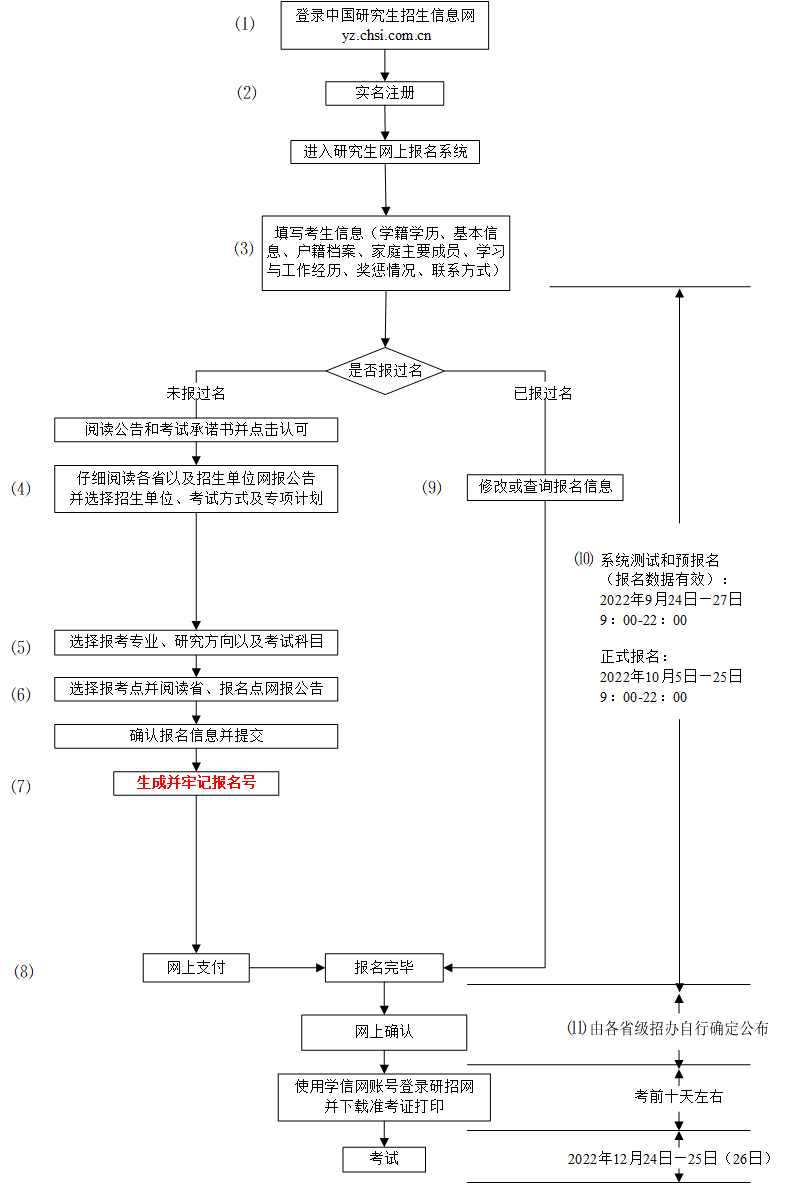 2023考研的全部流程具体申明,怎样报考研讨生