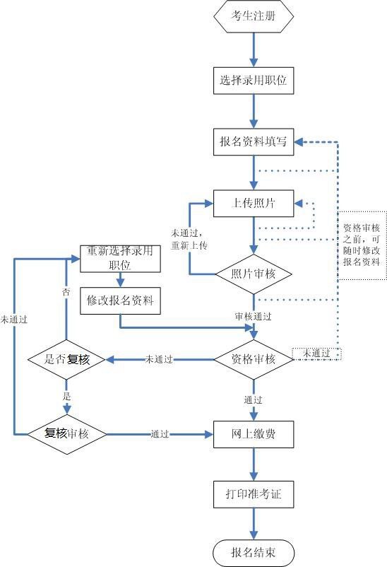 2023年各省市公事员测验报名进口官网汇总表